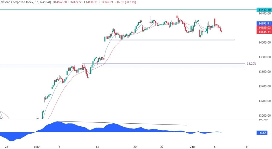Nasdaq Composite Technical Analysis