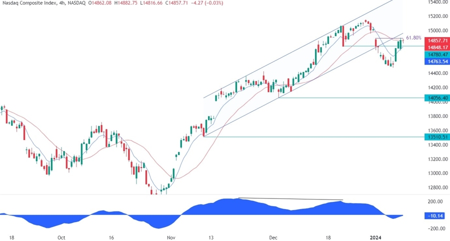 Nasdaq Composite Technical Analysis