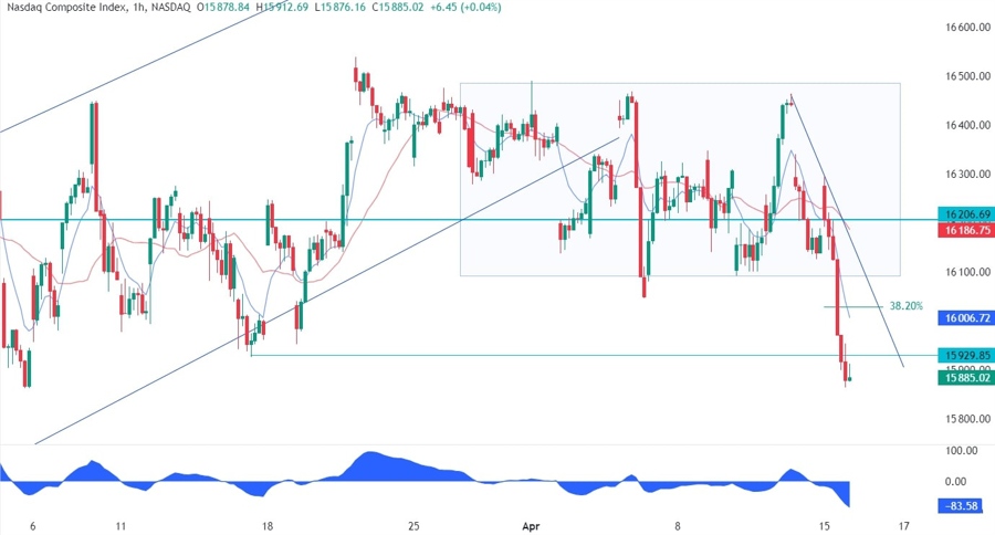 Nasdaq Composite Technical Analysis