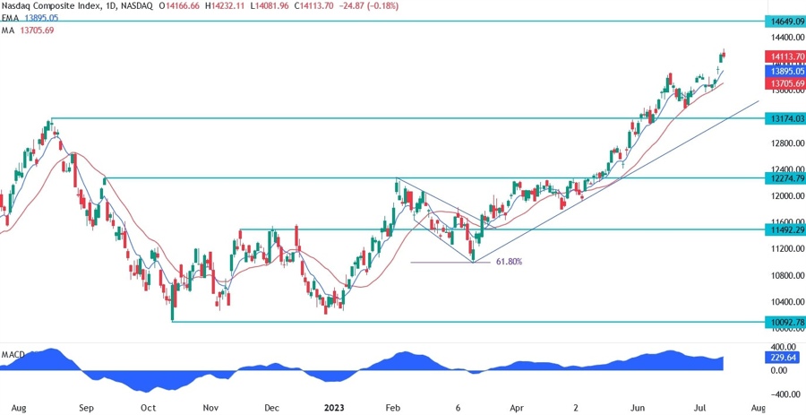 Nasdaq Composite Technical Analysis
