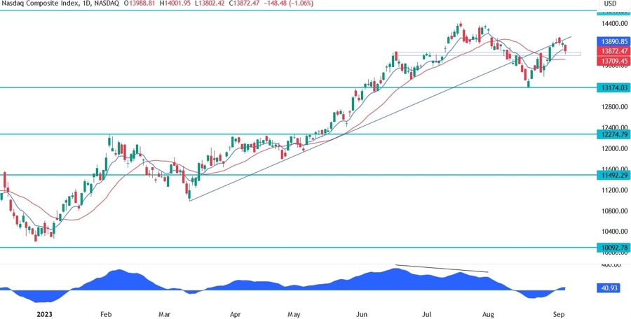Nasdaq Composite Technical Analysis