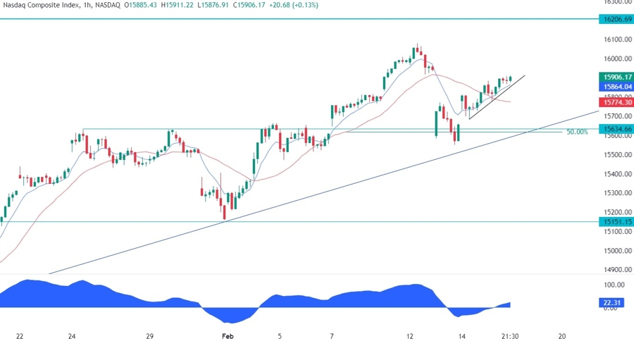 Nasdaq Composite Technical Analysis