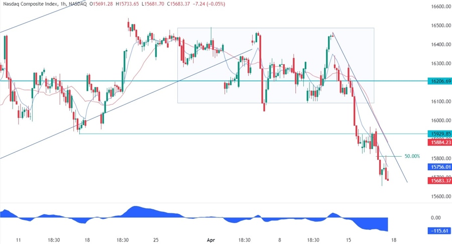Nasdaq Composite Technical Analysis