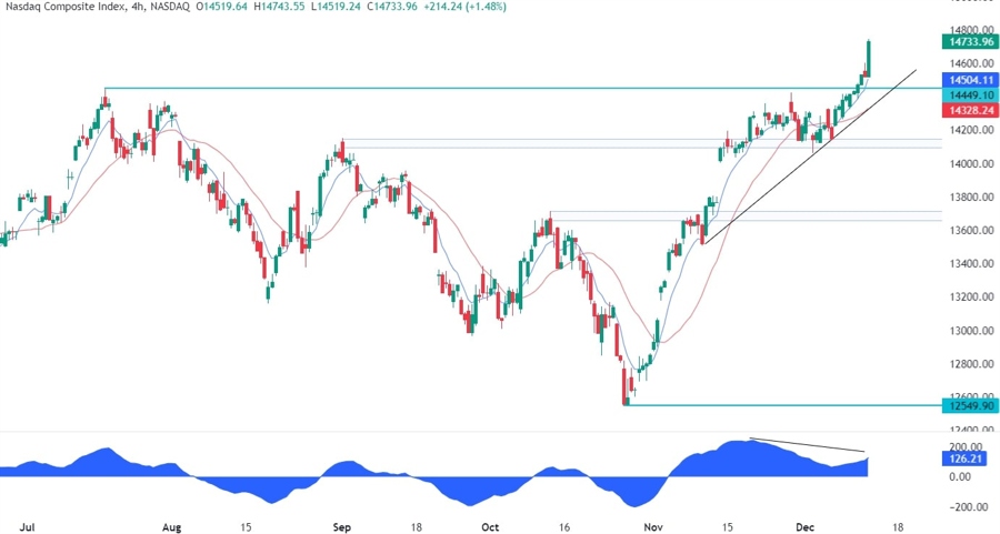 Nasdaq Composite Technical Analysis