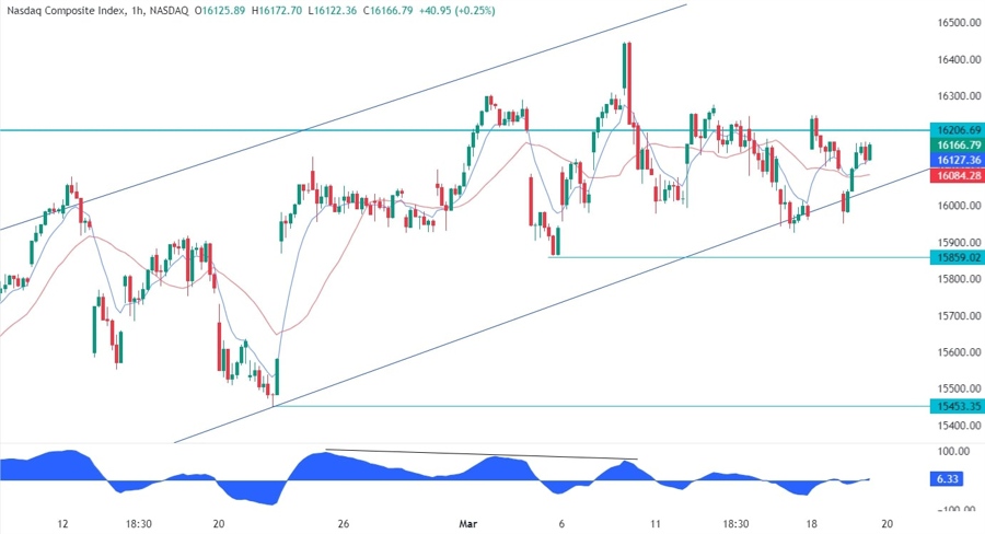 Nasdaq Composite Technical Analysis