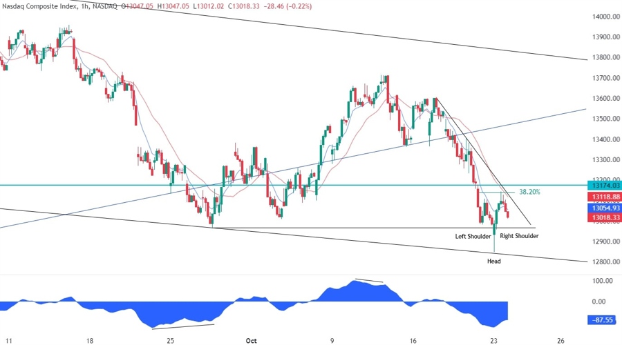 Nasdaq Composite Technical Analysis