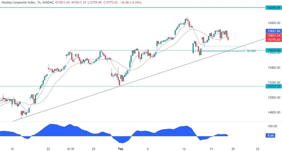 Nasdaq Composite Technical Analysis