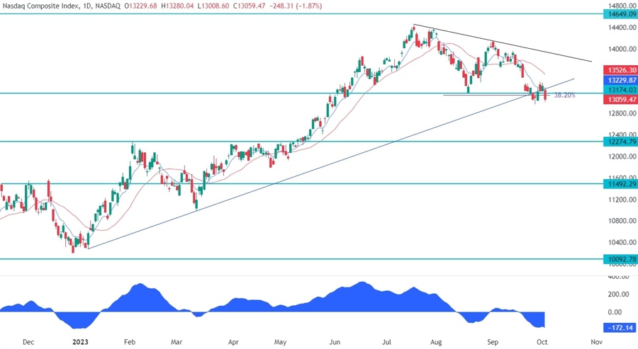 Nasdaq Composite Technical Analysis