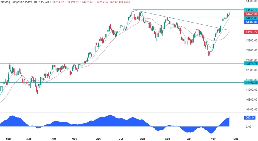 Nasdaq Composite Technical Analysis
