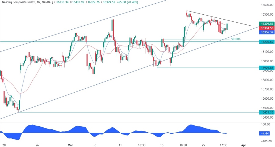 Nasdaq Composite Technical Analysis