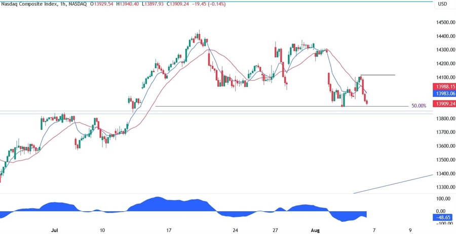 Nasdaq Composite Technical Analysis