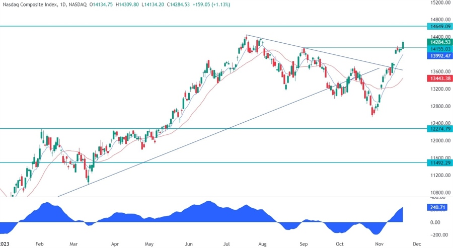 Nasdaq Composite Technical Analysis