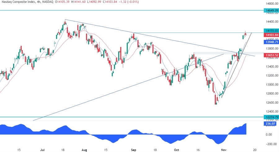 Nasdaq Composite Technical Analysis