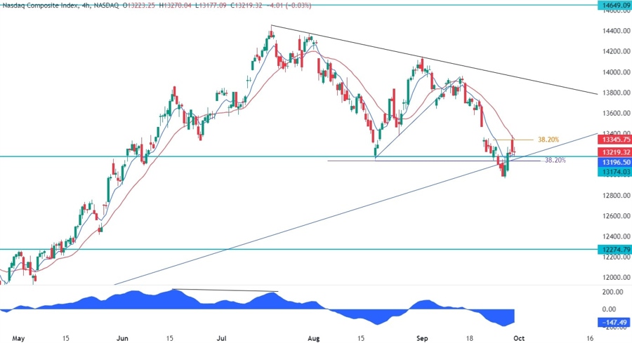 Nasdaq Composite Technical Analysis