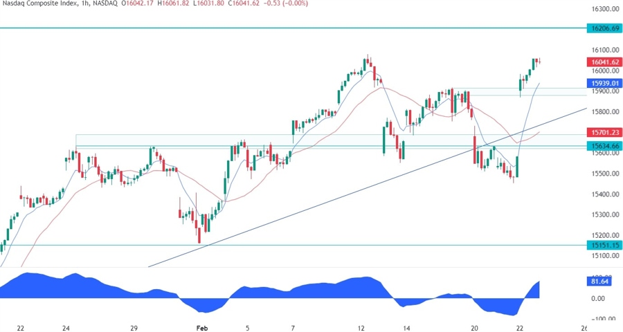 Nasdaq Composite Technical Analysis