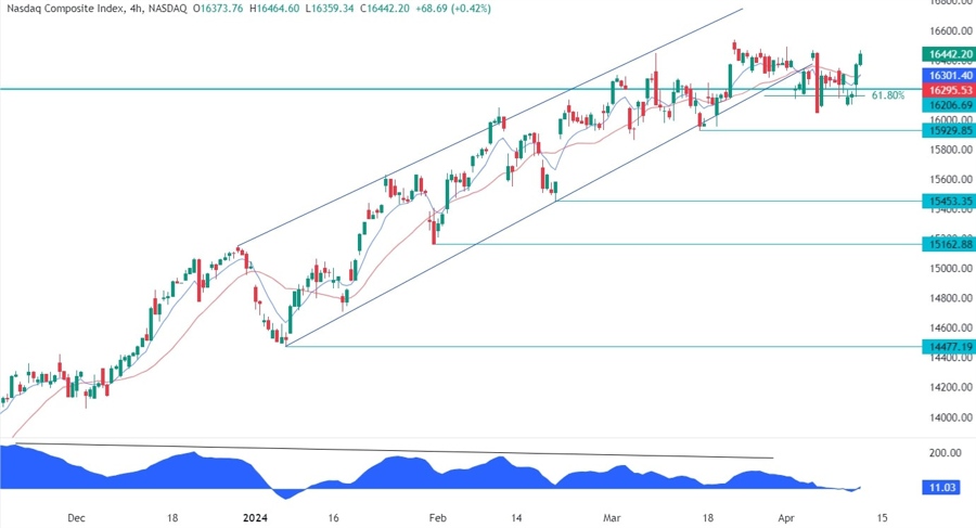 Nasdaq Composite Technical Analysis