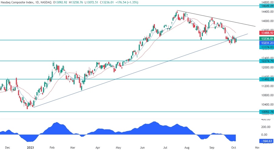 Nasdaq Composite Technical Analysis