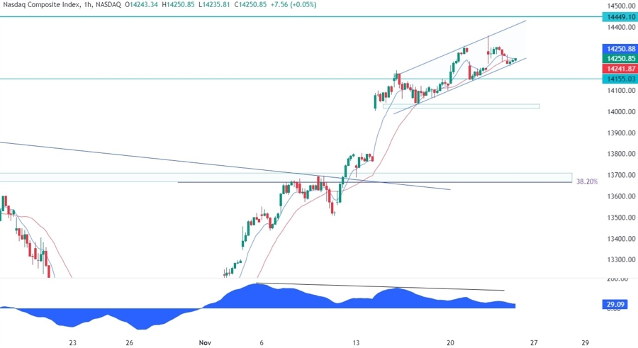 Nasdaq Composite Technical Analysis