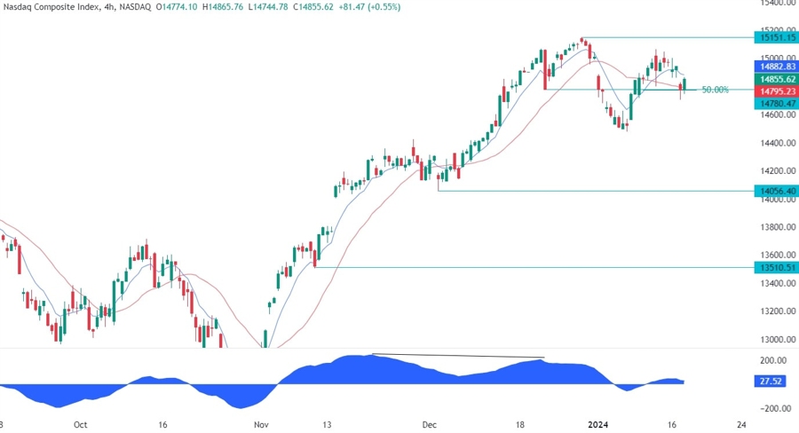 Nasdaq Composite Technical Analysis