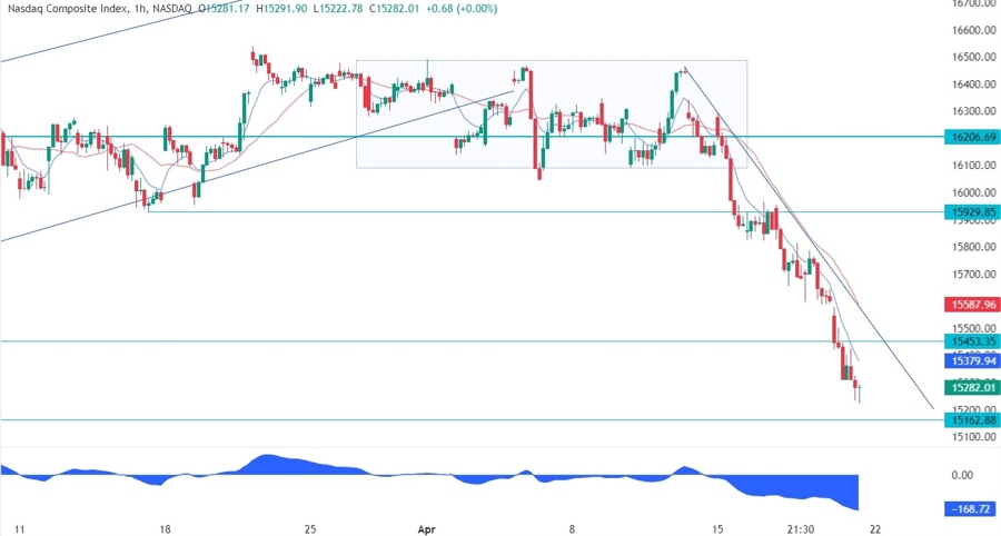 Nasdaq Composite Technical Analysis