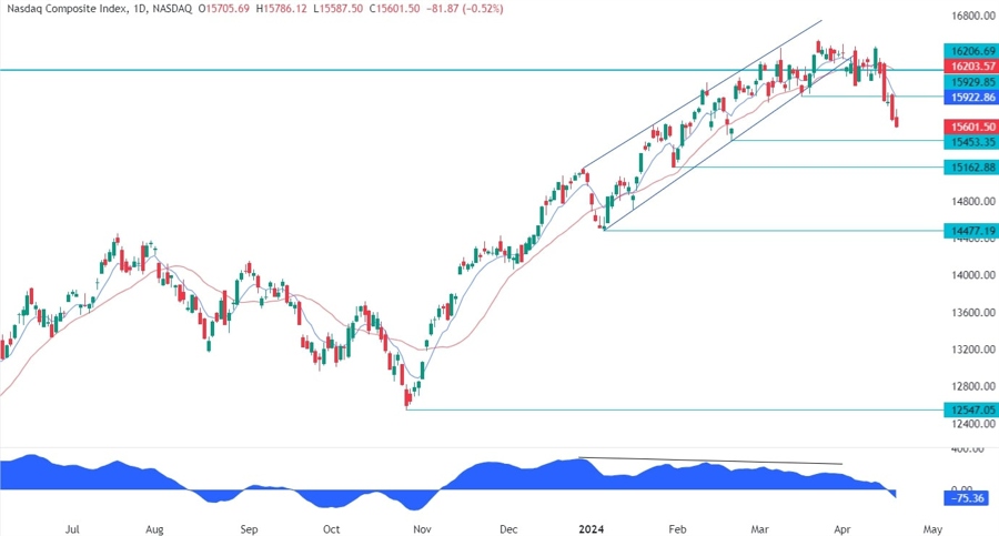Nasdaq Composite Technical Analysis