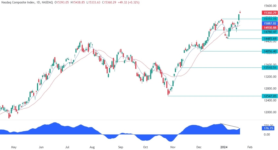 Nasdaq Composite Technical Analysis
