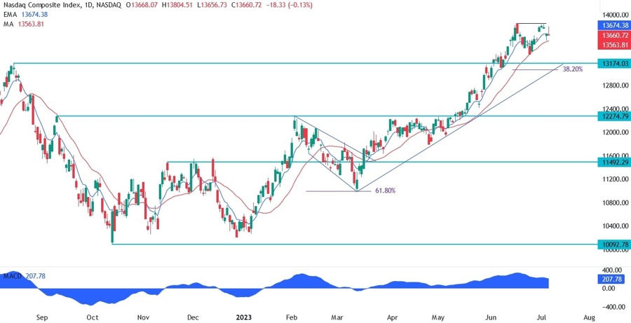 Nasdaq Composite Technical Analysis