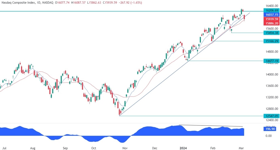 Nasdaq Composite Technical Analysis