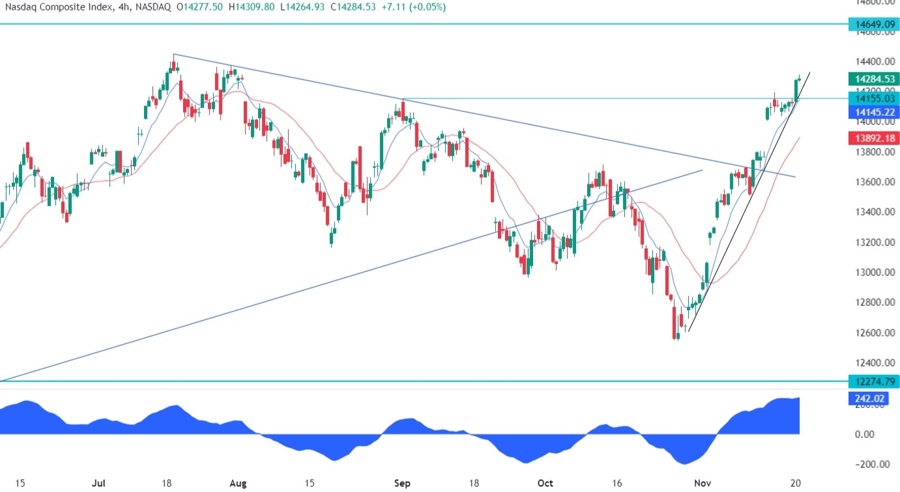 Nasdaq Composite Technical Analysis