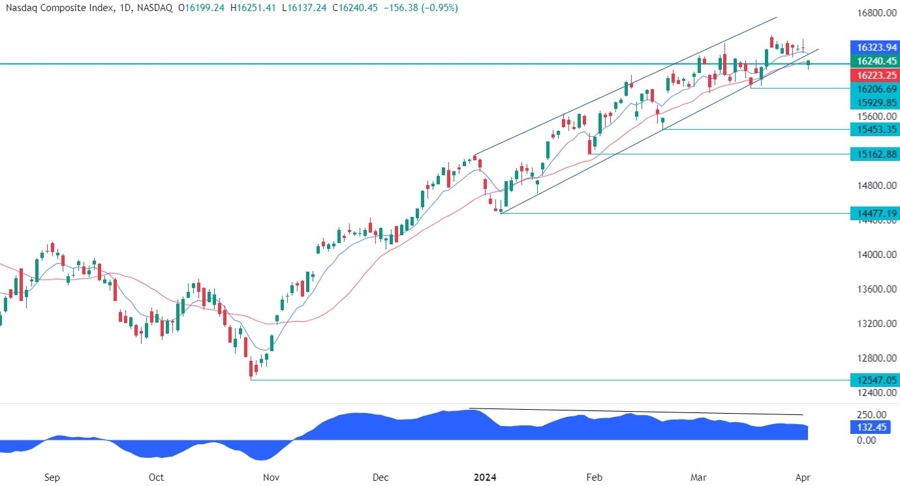 Nasdaq Composite Technical Analysis