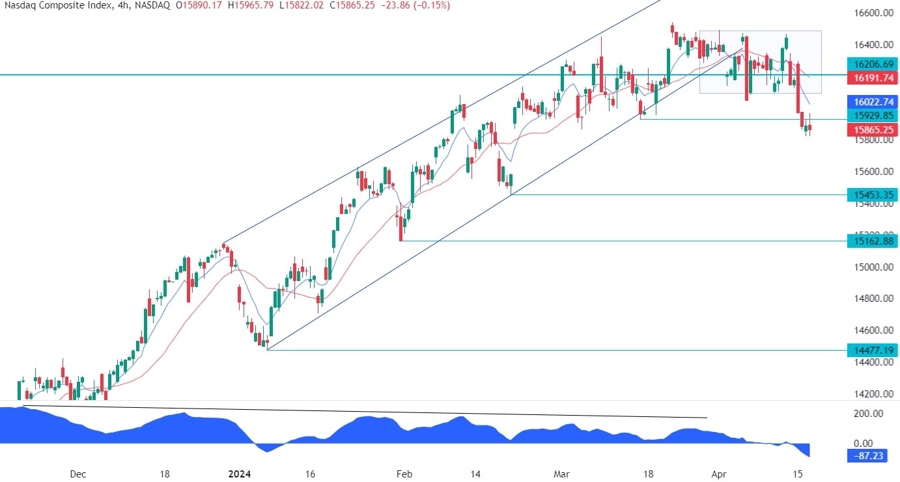 Nasdaq Composite Technical Analysis