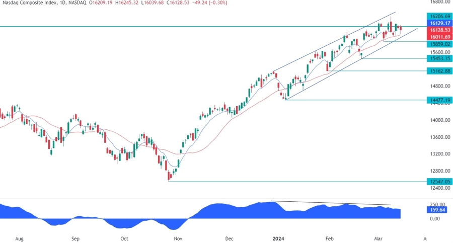 Nasdaq Composite Technical Analysis