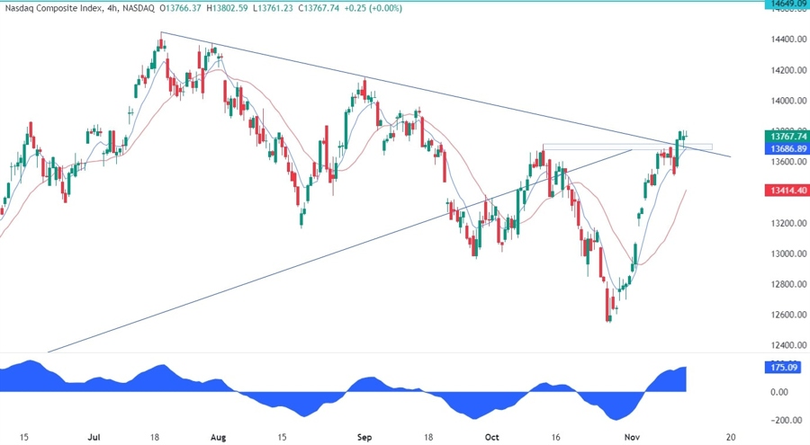 Nasdaq Composite Technical Analysis