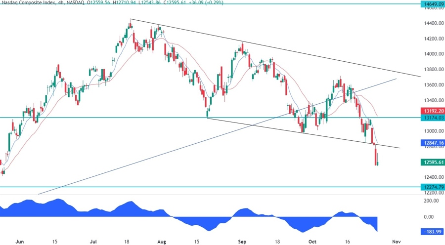 Nasdaq Composite Technical Analysis