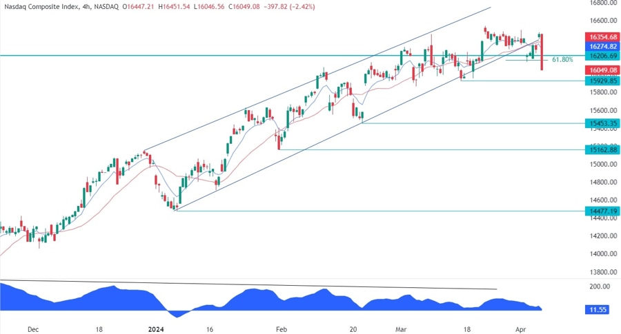 Nasdaq Composite Technical Analysis