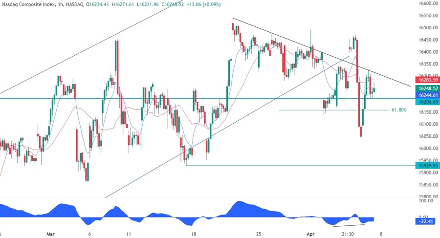 Nasdaq Composite Technical Analysis