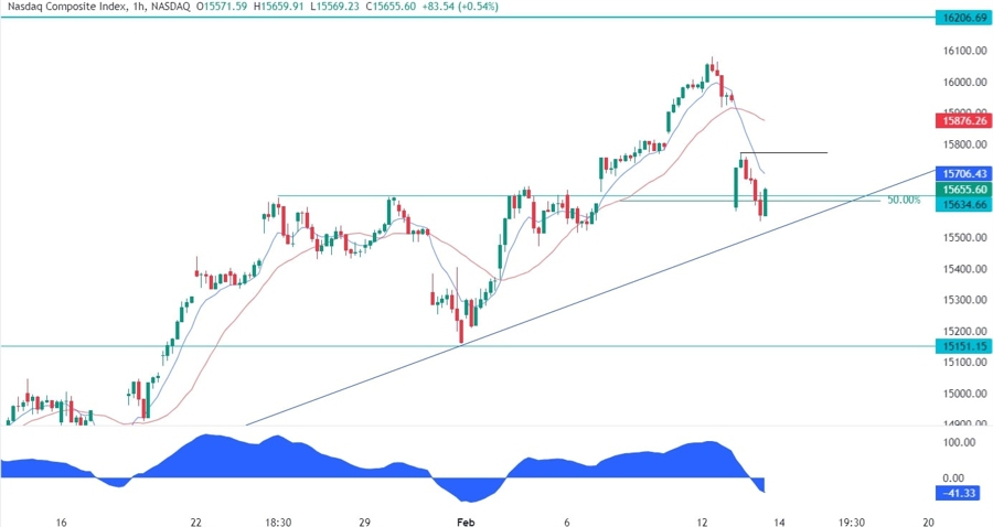 Nasdaq Composite Technical Analysis