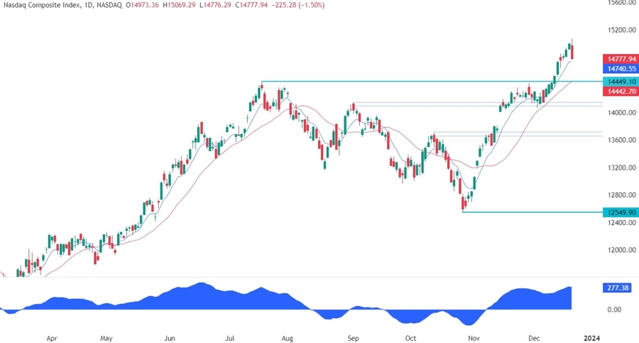 Nasdaq Composite Technical Analysis