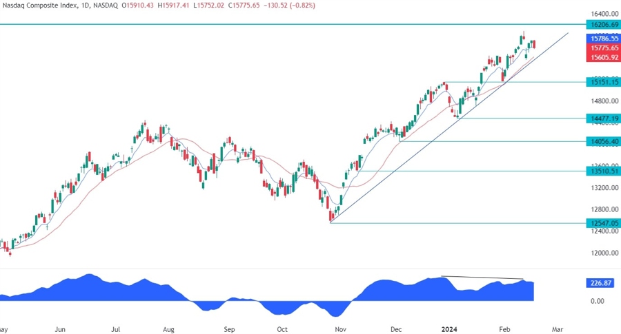 Nasdaq Composite Technical Analysis