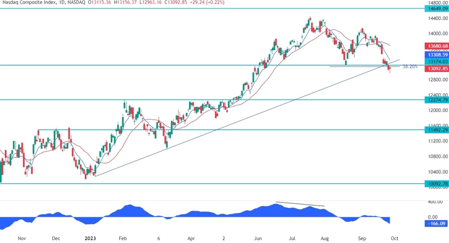 Nasdaq Composite Technical Analysis