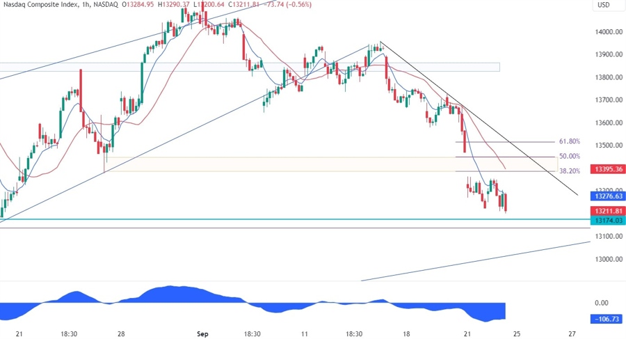 Nasdaq Composite Technical Analysis
