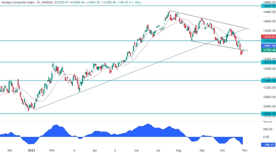 Nasdaq Composite Technical Analysis