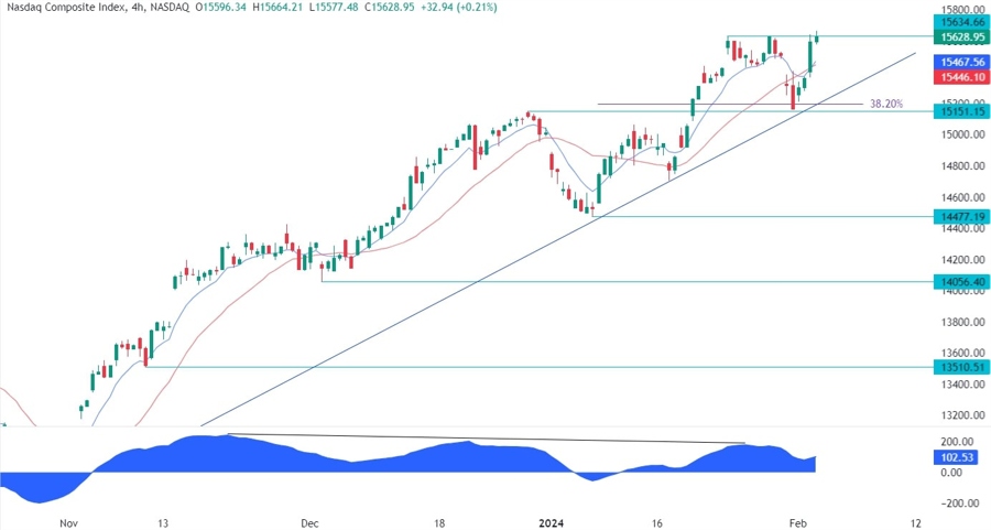 Nasdaq Composite Technical Analysis