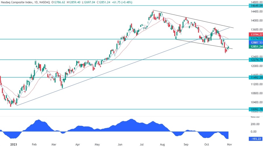 Nasdaq Composite Technical Analysis