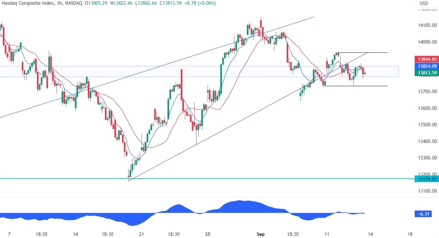 Nasdaq Composite Technical Analysis