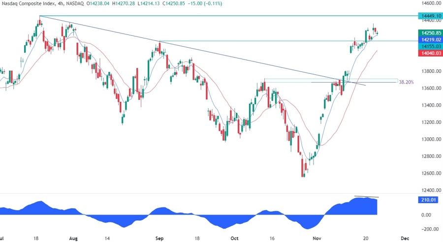 Nasdaq Composite Technical Analysis