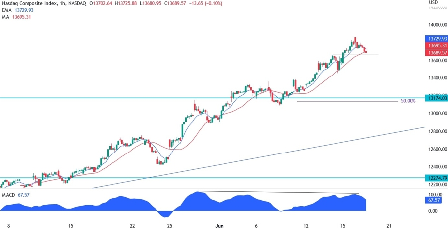 Nasdaq Composite Technical Analysis