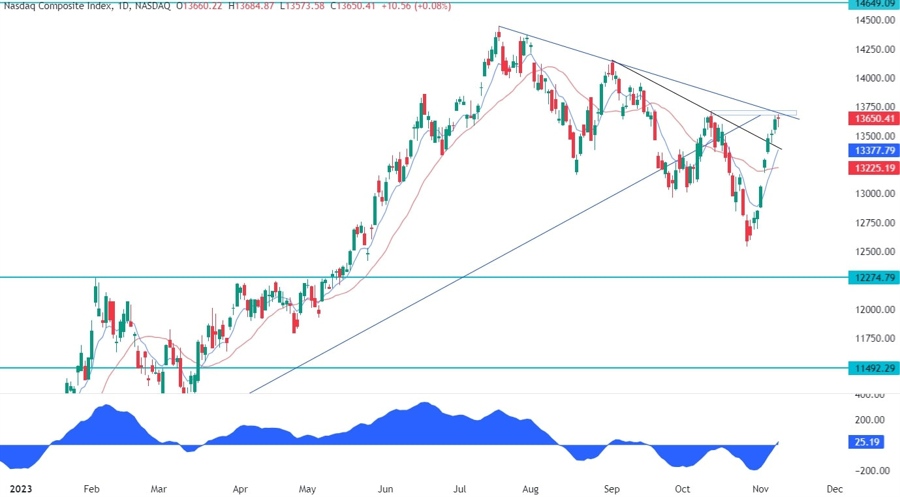 Nasdaq Composite Technical Analysis