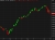 Nasdaq Composite chart