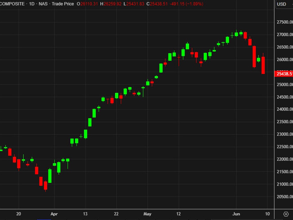 Brutal tech-led reversal within the Nasdaq extends. 4 causes for the promoting Brutal tech-led reversal within the Nasdaq extends. 4 causes for the promoting
